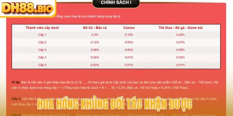 Hoa hồng khủng đối tác nhận được